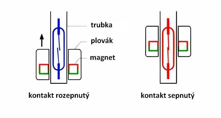 Funkce spínacího kontaktu magnetického plovákového spínače